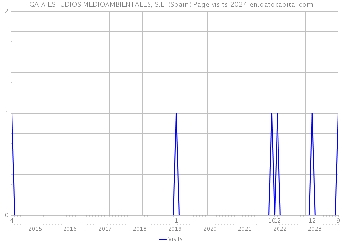 GAIA ESTUDIOS MEDIOAMBIENTALES, S.L. (Spain) Page visits 2024 