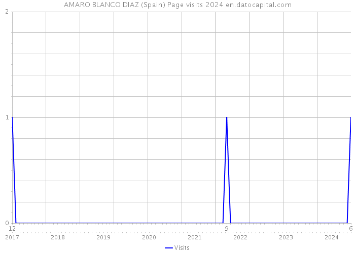 AMARO BLANCO DIAZ (Spain) Page visits 2024 