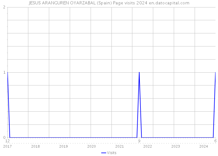 JESUS ARANGUREN OYARZABAL (Spain) Page visits 2024 