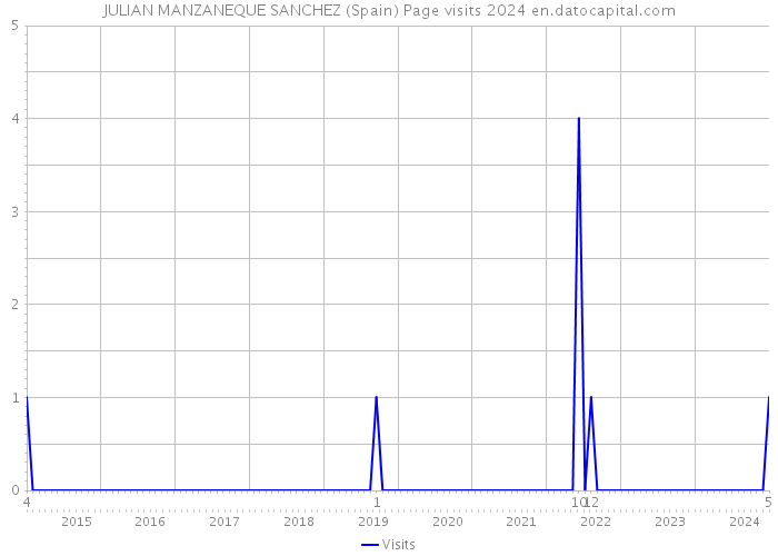 JULIAN MANZANEQUE SANCHEZ (Spain) Page visits 2024 