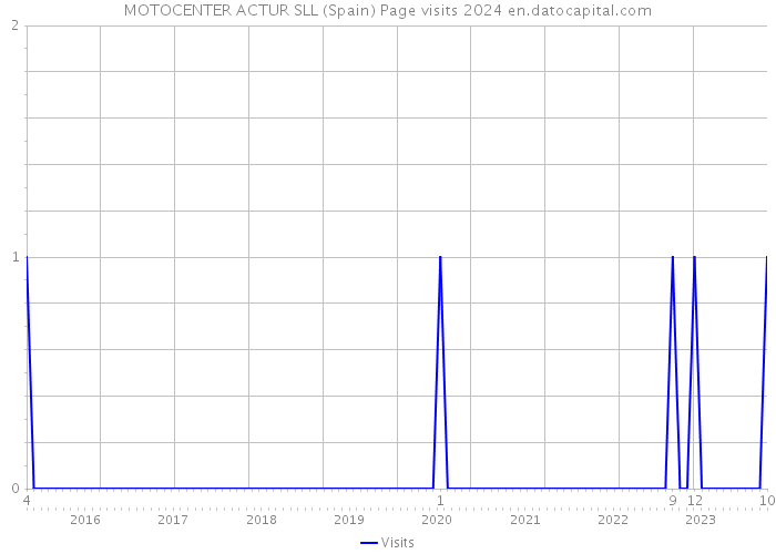 MOTOCENTER ACTUR SLL (Spain) Page visits 2024 