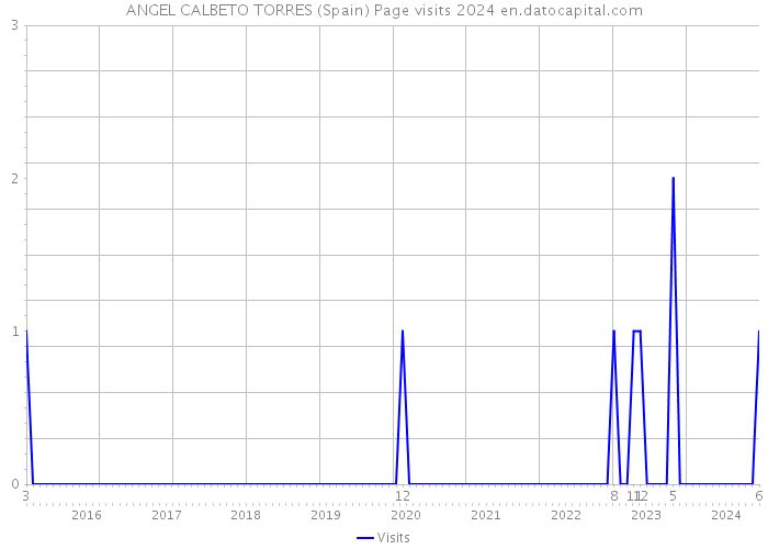 ANGEL CALBETO TORRES (Spain) Page visits 2024 