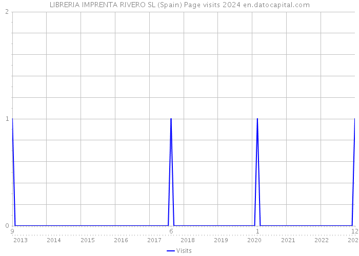 LIBRERIA IMPRENTA RIVERO SL (Spain) Page visits 2024 