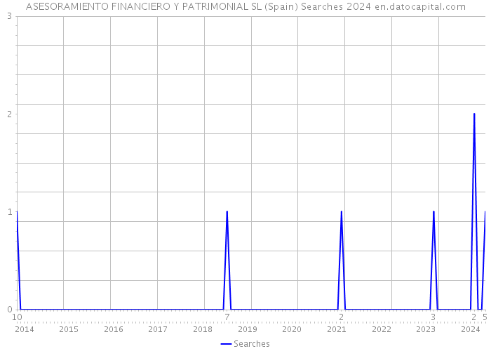 ASESORAMIENTO FINANCIERO Y PATRIMONIAL SL (Spain) Searches 2024 
