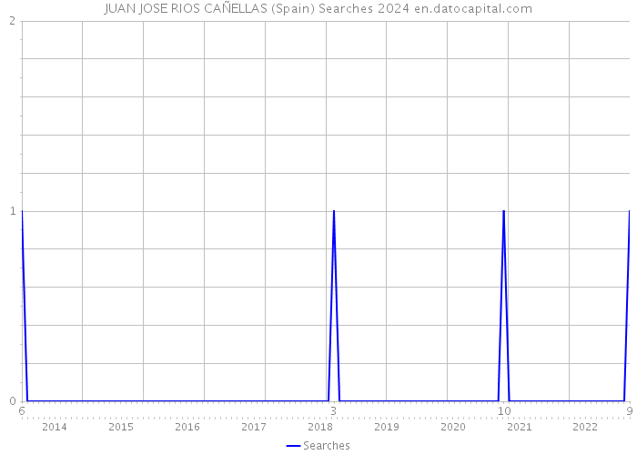 JUAN JOSE RIOS CAÑELLAS (Spain) Searches 2024 