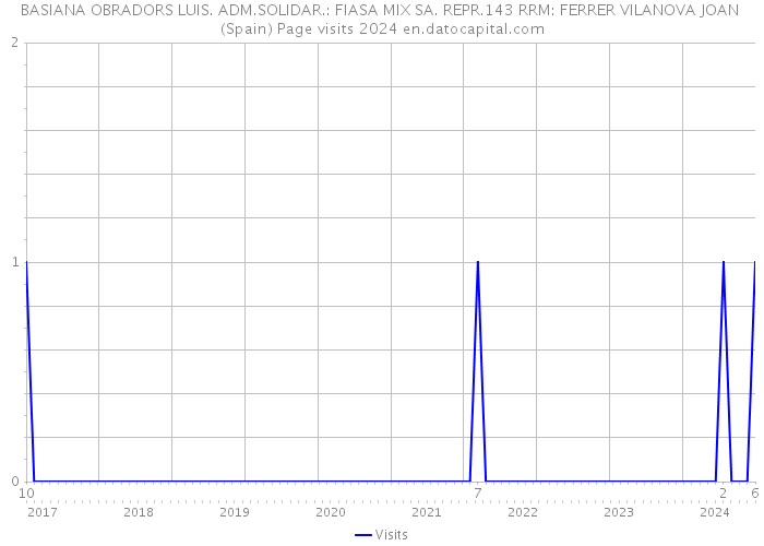 BASIANA OBRADORS LUIS. ADM.SOLIDAR.: FIASA MIX SA. REPR.143 RRM: FERRER VILANOVA JOAN (Spain) Page visits 2024 