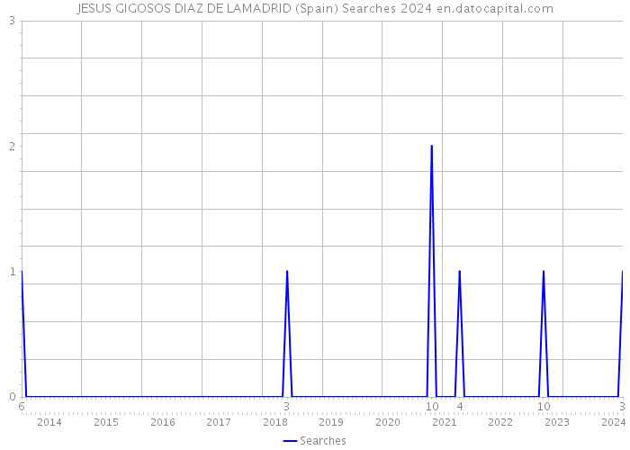 JESUS GIGOSOS DIAZ DE LAMADRID (Spain) Searches 2024 