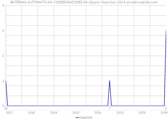 BATERIAS AUTOMATICAS CONDENSADORES SA (Spain) Searches 2024 