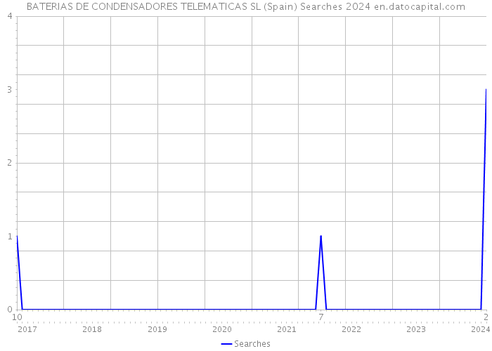 BATERIAS DE CONDENSADORES TELEMATICAS SL (Spain) Searches 2024 