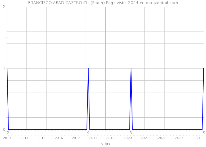 FRANCISCO ABAD CASTRO GIL (Spain) Page visits 2024 