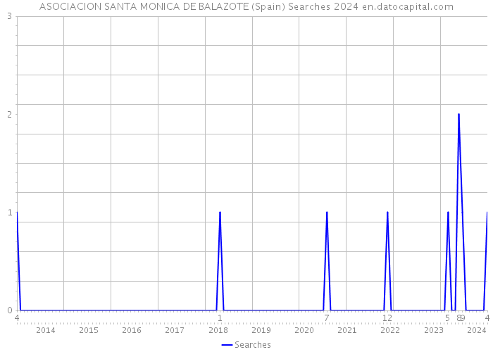 ASOCIACION SANTA MONICA DE BALAZOTE (Spain) Searches 2024 