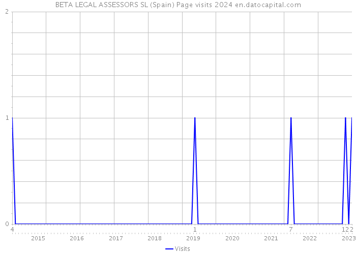 BETA LEGAL ASSESSORS SL (Spain) Page visits 2024 