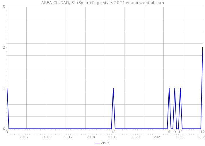 AREA CIUDAD, SL (Spain) Page visits 2024 