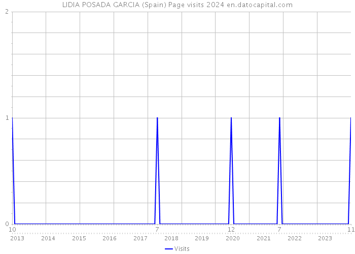 LIDIA POSADA GARCIA (Spain) Page visits 2024 