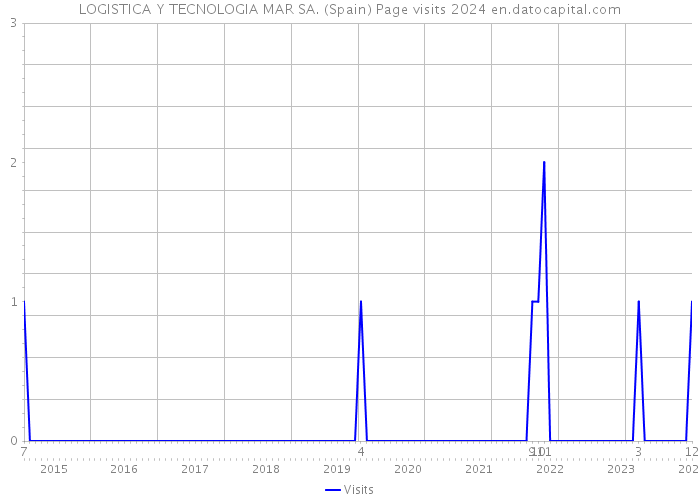 LOGISTICA Y TECNOLOGIA MAR SA. (Spain) Page visits 2024 