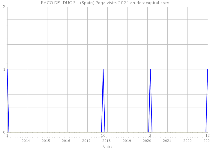 RACO DEL DUC SL. (Spain) Page visits 2024 