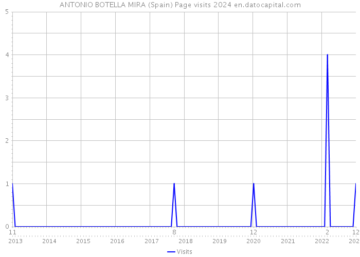 ANTONIO BOTELLA MIRA (Spain) Page visits 2024 