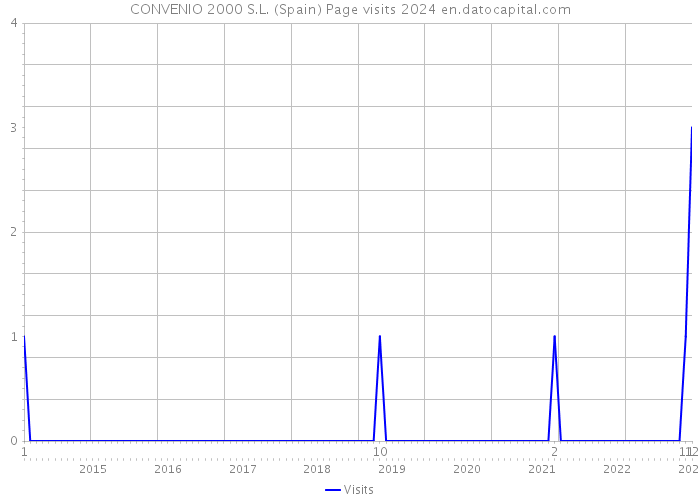 CONVENIO 2000 S.L. (Spain) Page visits 2024 