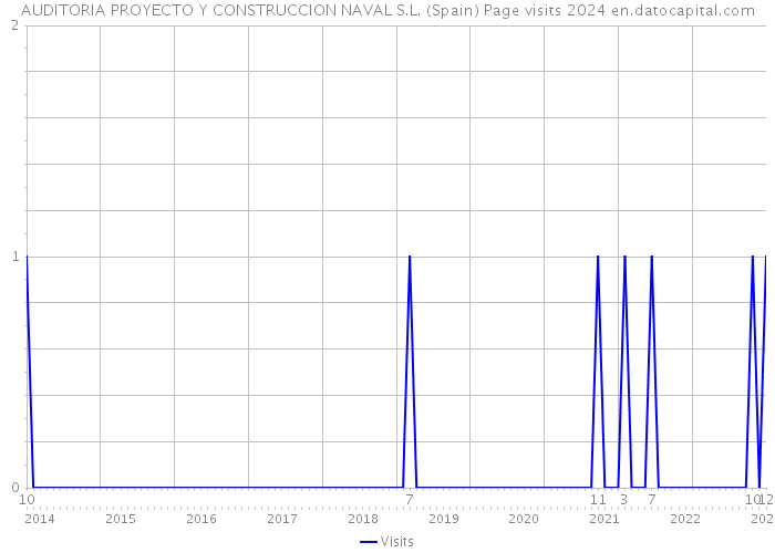 AUDITORIA PROYECTO Y CONSTRUCCION NAVAL S.L. (Spain) Page visits 2024 