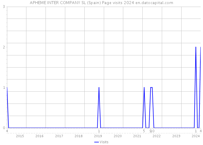 APHEME INTER COMPANY SL (Spain) Page visits 2024 