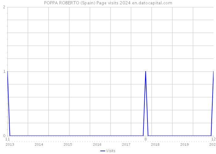 POPPA ROBERTO (Spain) Page visits 2024 