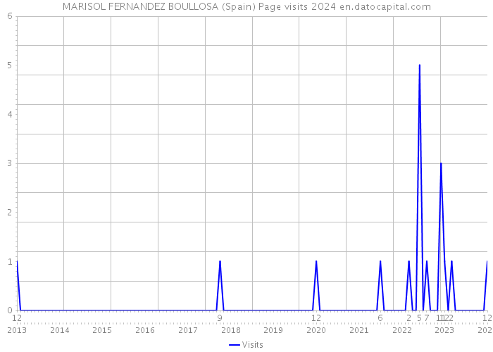 MARISOL FERNANDEZ BOULLOSA (Spain) Page visits 2024 