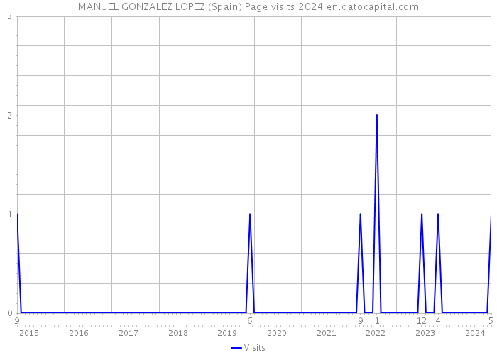 MANUEL GONZALEZ LOPEZ (Spain) Page visits 2024 