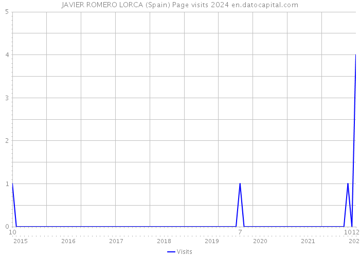 JAVIER ROMERO LORCA (Spain) Page visits 2024 