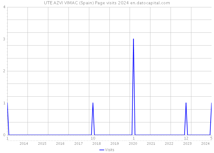 UTE AZVI VIMAC (Spain) Page visits 2024 
