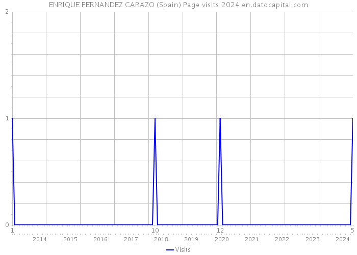 ENRIQUE FERNANDEZ CARAZO (Spain) Page visits 2024 