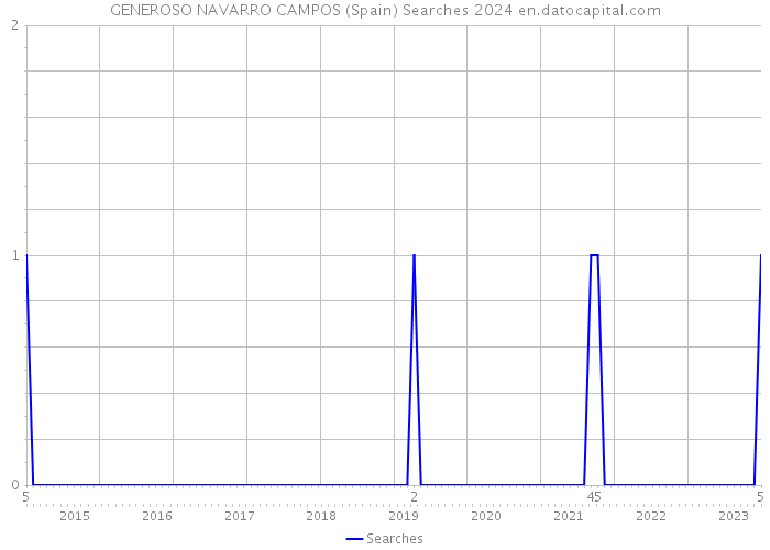GENEROSO NAVARRO CAMPOS (Spain) Searches 2024 
