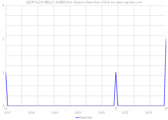 LEOPOLDO BELLO ALBEROLA (Spain) Searches 2024 