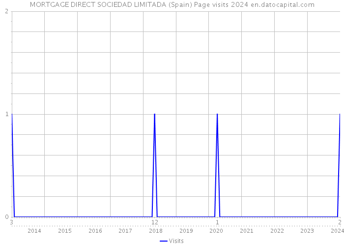 MORTGAGE DIRECT SOCIEDAD LIMITADA (Spain) Page visits 2024 