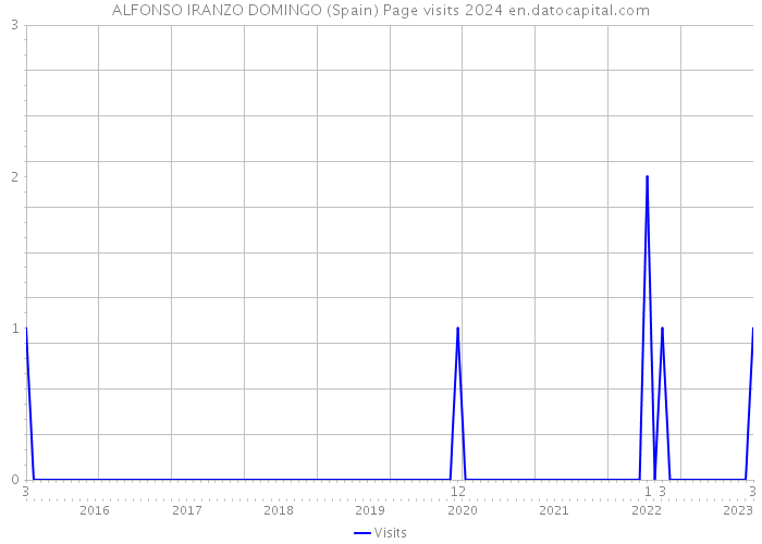 ALFONSO IRANZO DOMINGO (Spain) Page visits 2024 