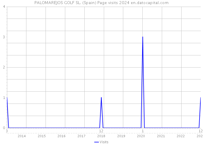 PALOMAREJOS GOLF SL. (Spain) Page visits 2024 