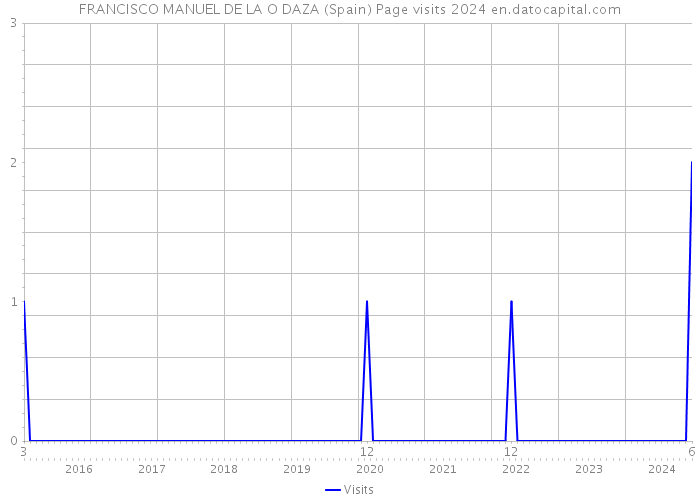 FRANCISCO MANUEL DE LA O DAZA (Spain) Page visits 2024 