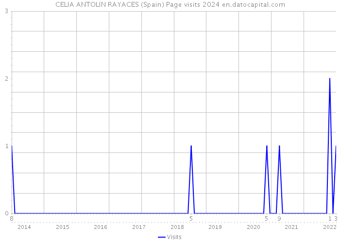 CELIA ANTOLIN RAYACES (Spain) Page visits 2024 