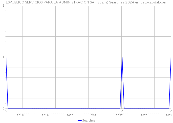 ESPUBLICO SERVICIOS PARA LA ADMINISTRACION SA. (Spain) Searches 2024 