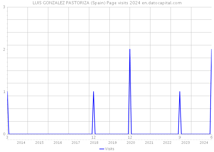 LUIS GONZALEZ PASTORIZA (Spain) Page visits 2024 