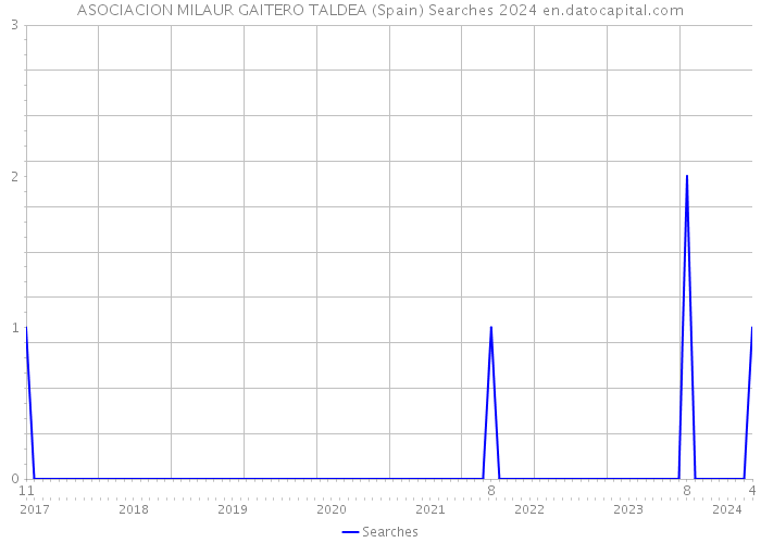 ASOCIACION MILAUR GAITERO TALDEA (Spain) Searches 2024 