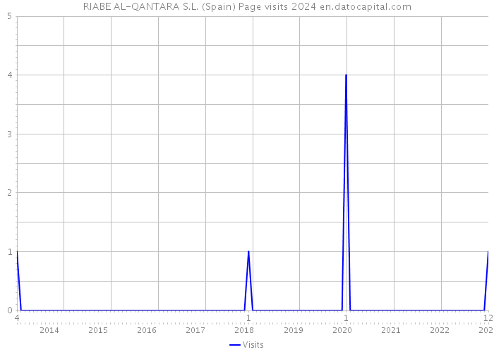 RIABE AL-QANTARA S.L. (Spain) Page visits 2024 