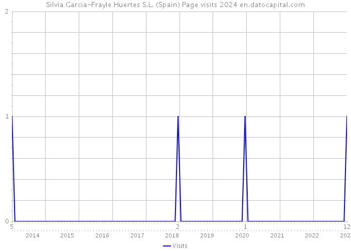 Silvia Garcia-Frayle Huertes S.L. (Spain) Page visits 2024 