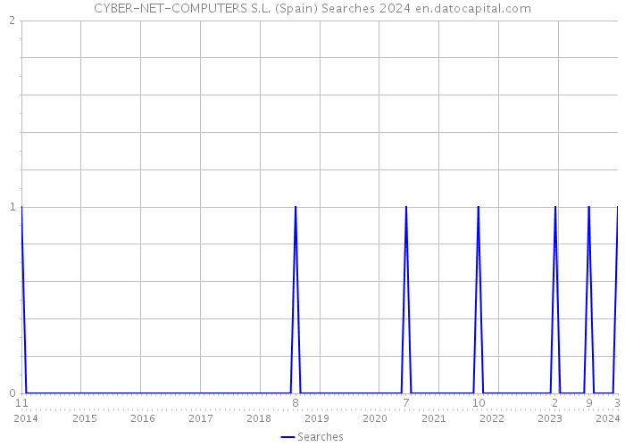 CYBER-NET-COMPUTERS S.L. (Spain) Searches 2024 