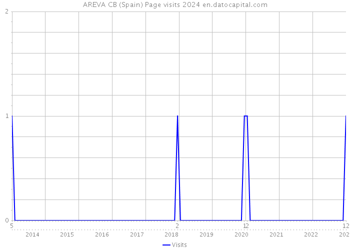 AREVA CB (Spain) Page visits 2024 
