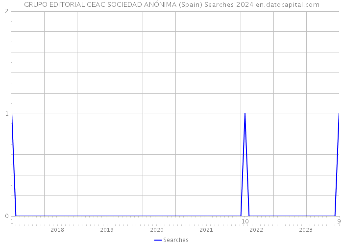 GRUPO EDITORIAL CEAC SOCIEDAD ANÓNIMA (Spain) Searches 2024 