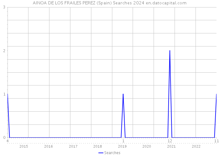 AINOA DE LOS FRAILES PEREZ (Spain) Searches 2024 