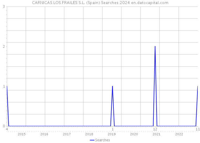 CARNICAS LOS FRAILES S.L. (Spain) Searches 2024 