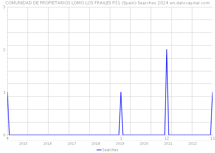 COMUNIDAD DE PROPIETARIOS LOMO LOS FRAILES P31 (Spain) Searches 2024 