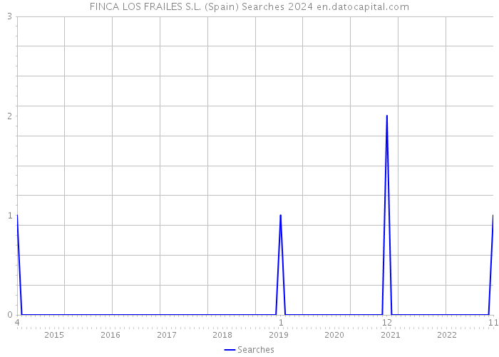 FINCA LOS FRAILES S.L. (Spain) Searches 2024 