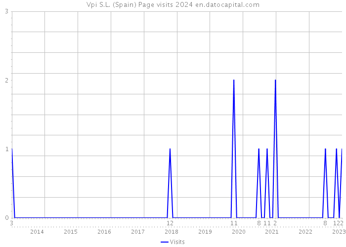 Vpi S.L. (Spain) Page visits 2024 